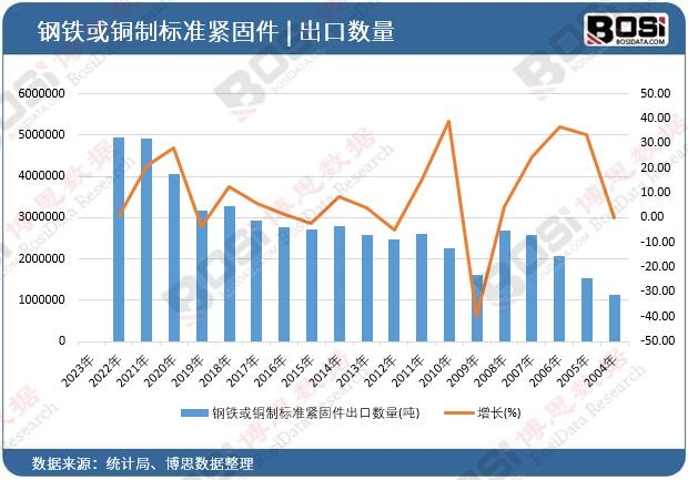 鋼鐵或銅制標準緊固件出口數量