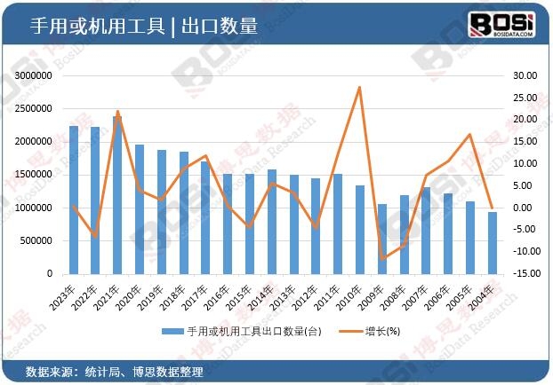 手用或機用工具出口數(shù)量