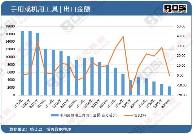 手用或機用工具出口金額