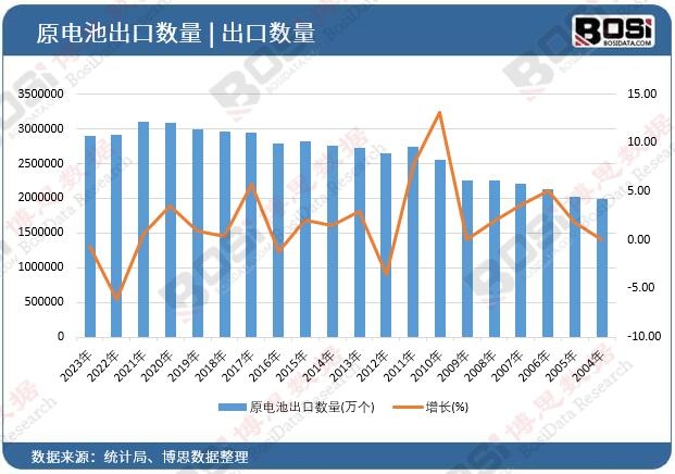 原電池出口數(shù)量
