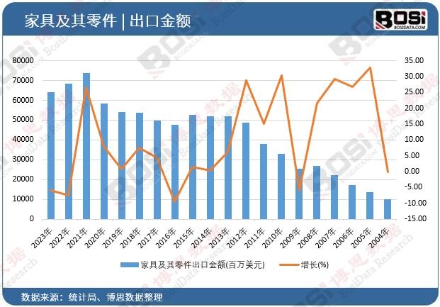 家具及其零件出口金額