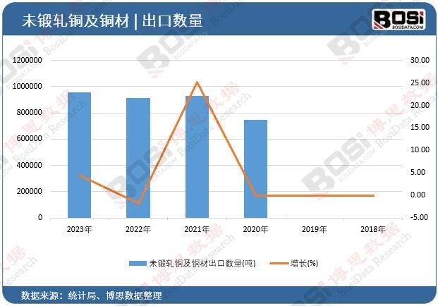 未鍛軋銅及銅材出口數(shù)量