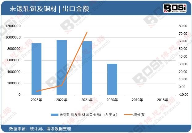 未鍛軋銅及銅材出口金額