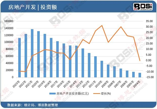 房地產開發投資額