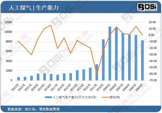 人工煤氣生產能力