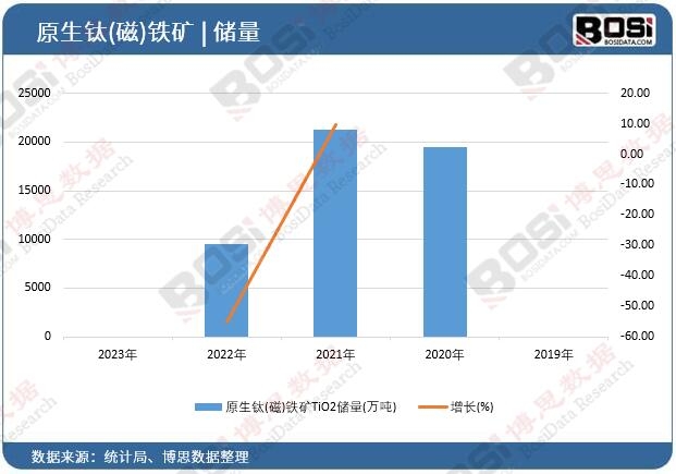 原生鈦(磁)鐵礦TiO2儲量