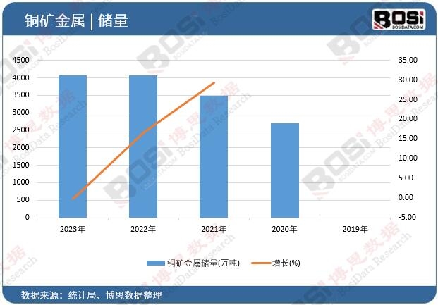 銅礦金屬儲(chǔ)量