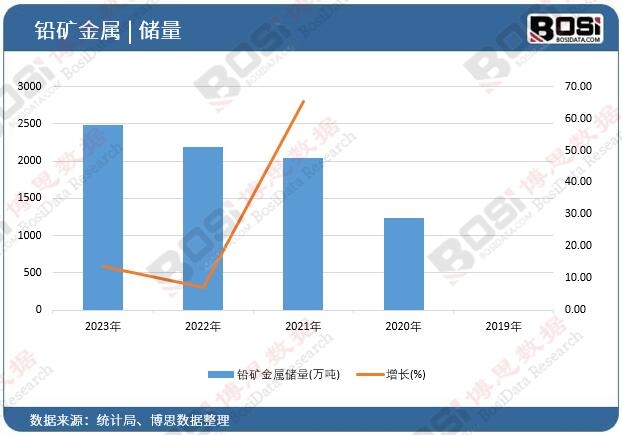 鉛礦金屬儲(chǔ)量