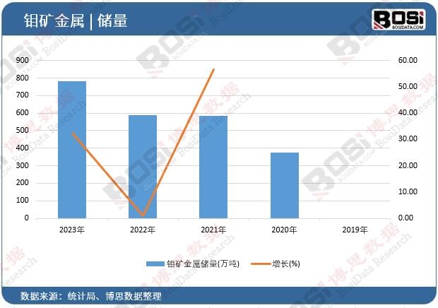 鉬礦金屬儲(chǔ)量