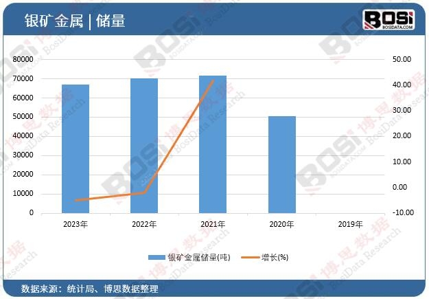 銀礦金屬儲(chǔ)量