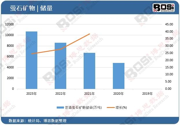 普通螢石礦物儲量