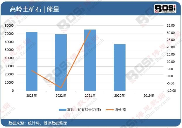 高嶺土礦石儲量