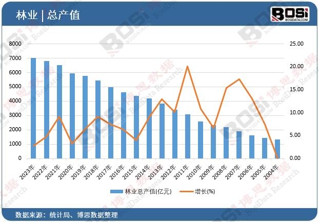 林業(yè)總產(chǎn)值