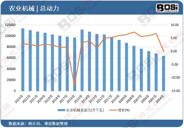 農業機械總動力