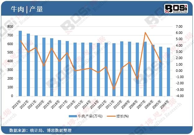 牛肉產(chǎn)量