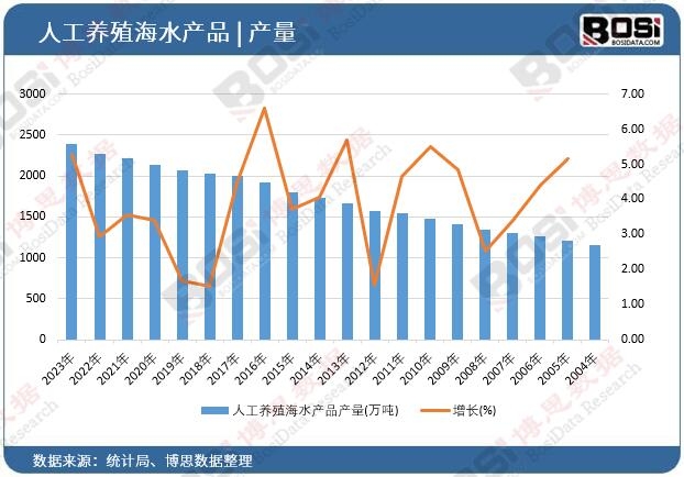 人工養殖海水產品產量