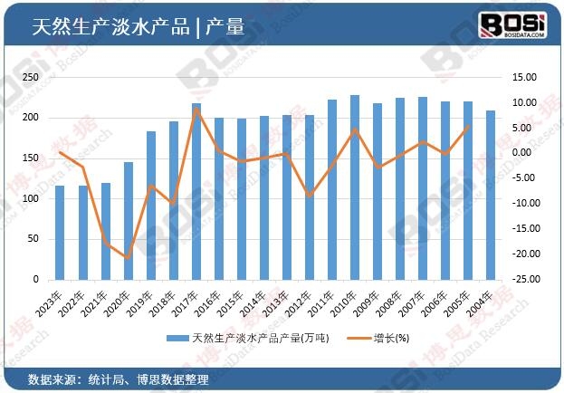 天然生產(chǎn)淡水產(chǎn)品產(chǎn)量