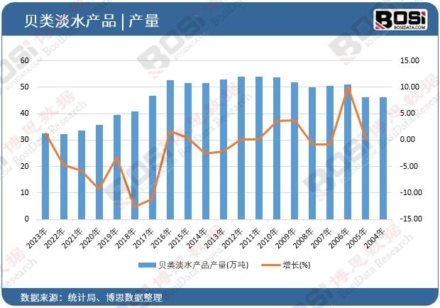 貝類淡水產(chǎn)品產(chǎn)量