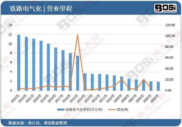 鐵路電氣化里程