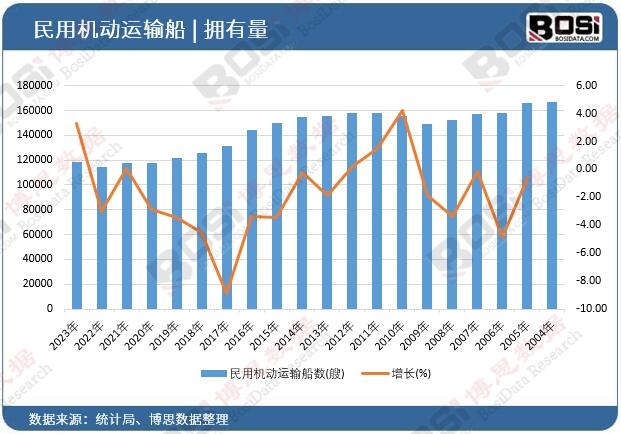 民用機(jī)動(dòng)運(yùn)輸船數(shù)