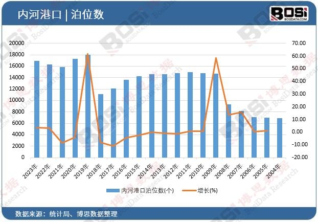 內河港口泊位數