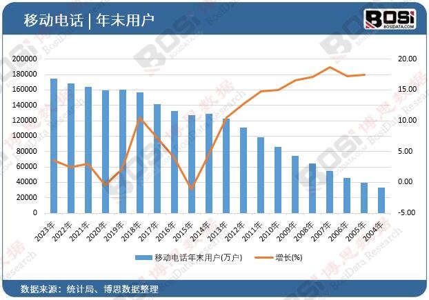 移動電話年末用戶