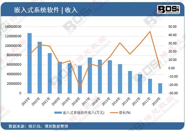 嵌入式系統軟件收入