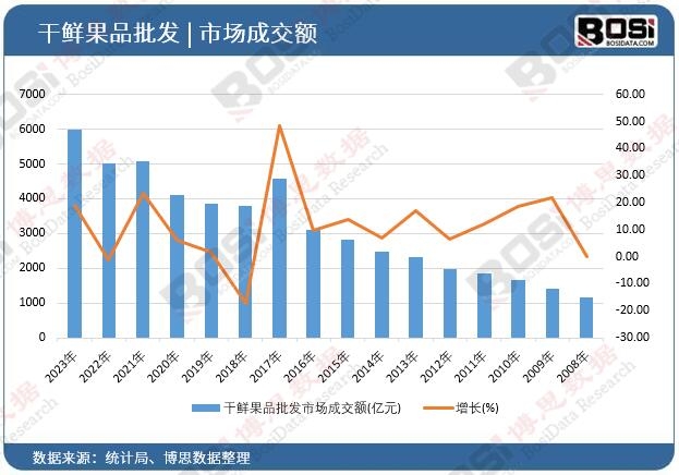干鮮果品批發市場成交額