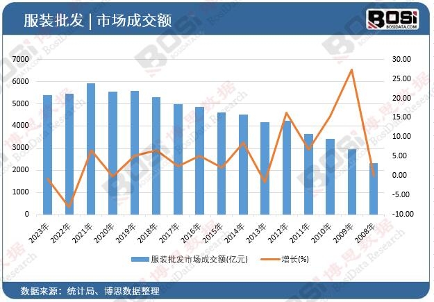 服裝批發市場成交額