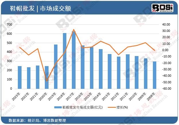 鞋帽批發(fā)市場成交額