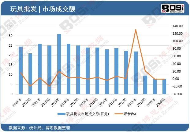 玩具批發(fā)市場(chǎng)成交額