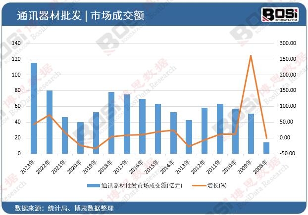 通訊器材批發市場成交額