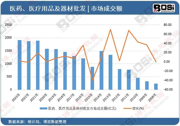 醫藥、醫療用品及器材批發市場成交額
