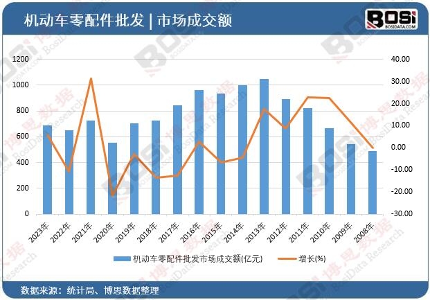 機動車零配件批發市場成交額