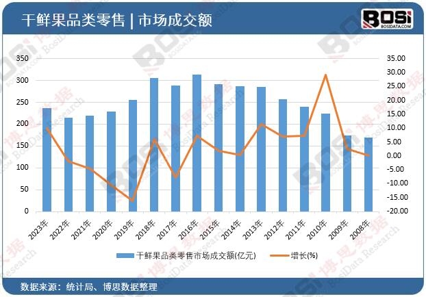 干鮮果品類零售市場(chǎng)成交額