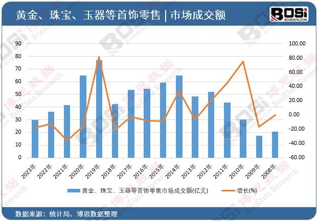 黃金、珠寶、玉器等首飾零售市場成交額