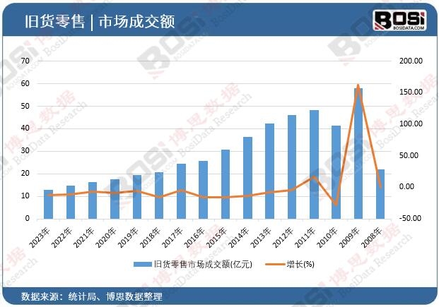 舊貨零售市場成交額