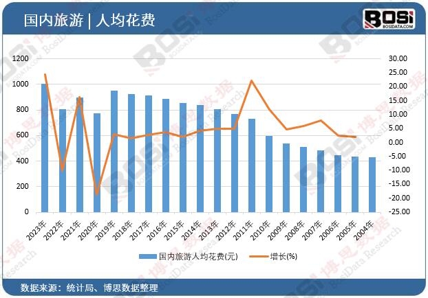 國內旅游人均花費