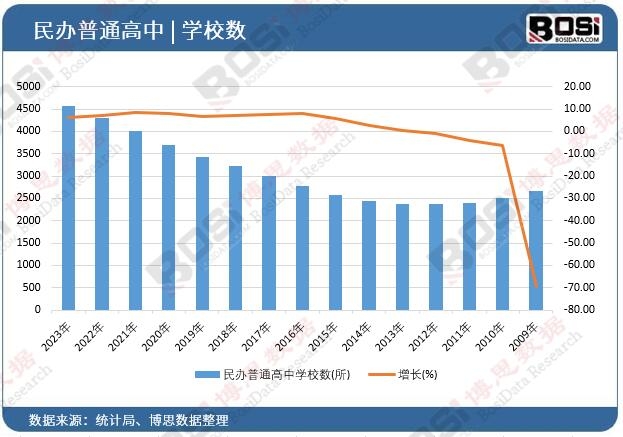 民辦普通高中學(xué)校數(shù)