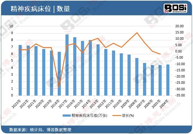 精神疾病床位數