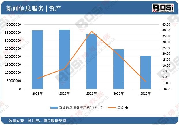 新聞信息服務資產總計