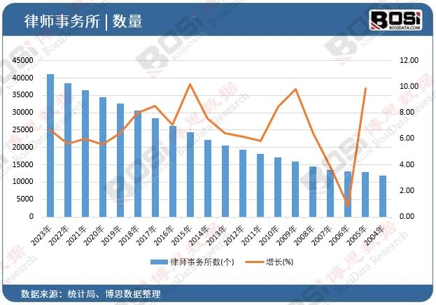 律師事務(wù)所數(shù)