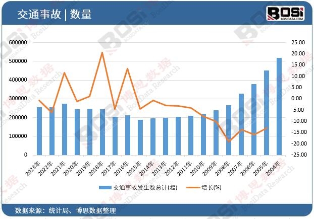 ��ͨ�¹ʰl������Ӌ