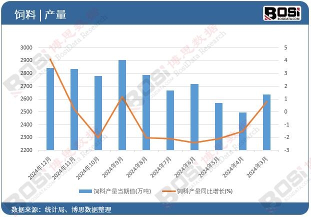 飼料產量累計值