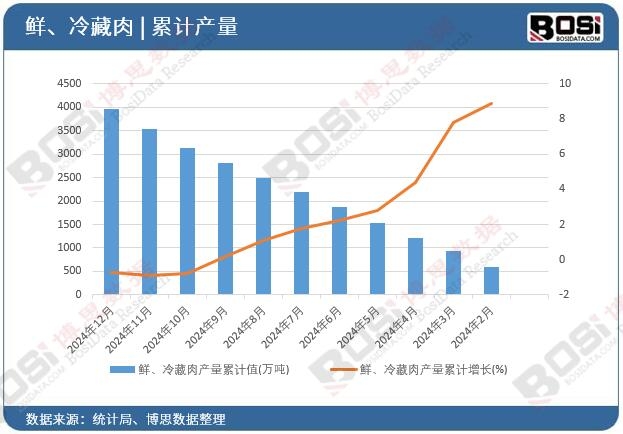 鮮、冷藏肉產(chǎn)量累計值