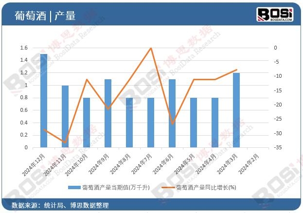葡萄酒產量當期值