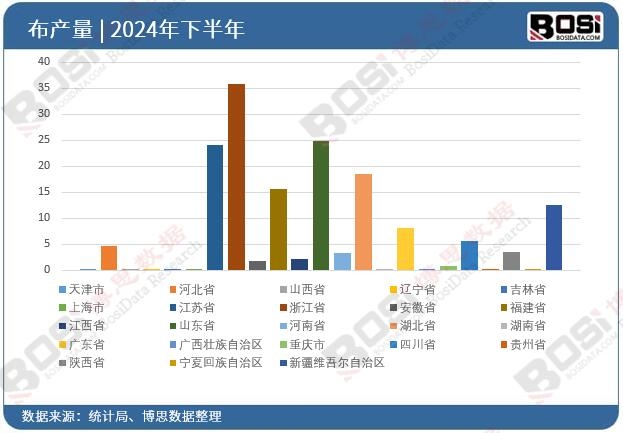 全國各省市布投資數(shù)據(jù)統(tǒng)計(jì)