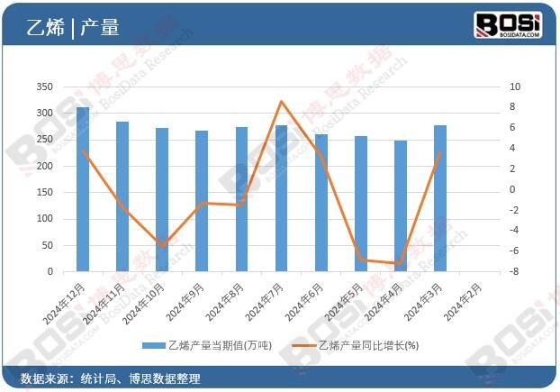 乙烯產(chǎn)量當(dāng)期值