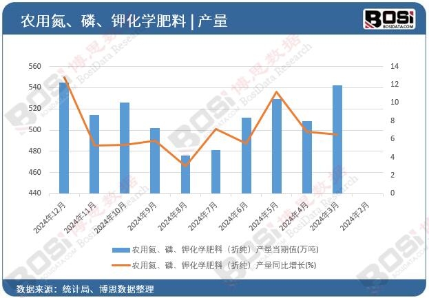 農用氮、磷、鉀化學肥料(折純)產量