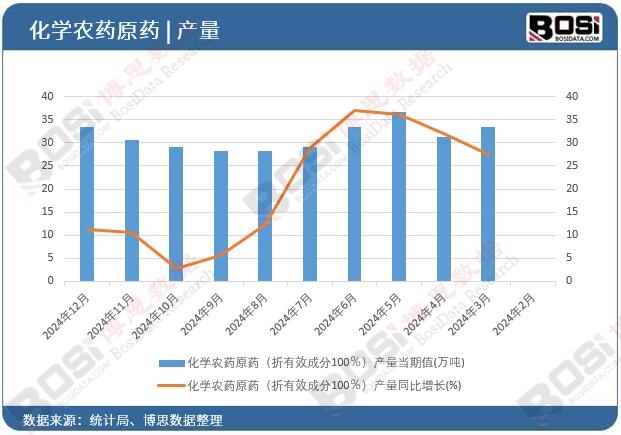 化學(xué)農(nóng)藥原藥(折有效成分100%)產(chǎn)量